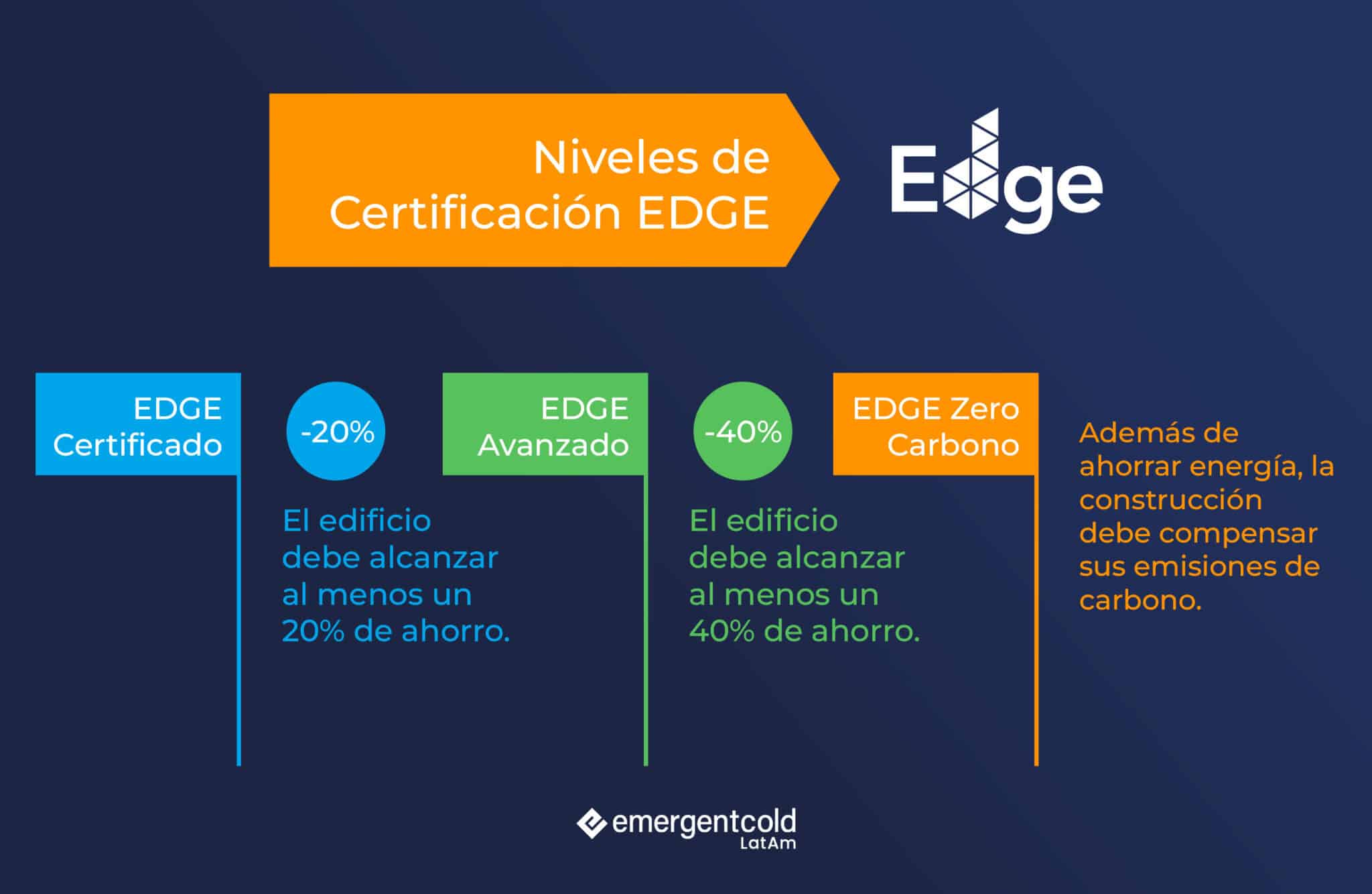 Certificación EDGE: Todo lo que necesitas saber