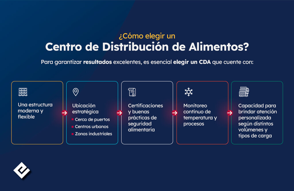 Centro de Distribución de Alimentos