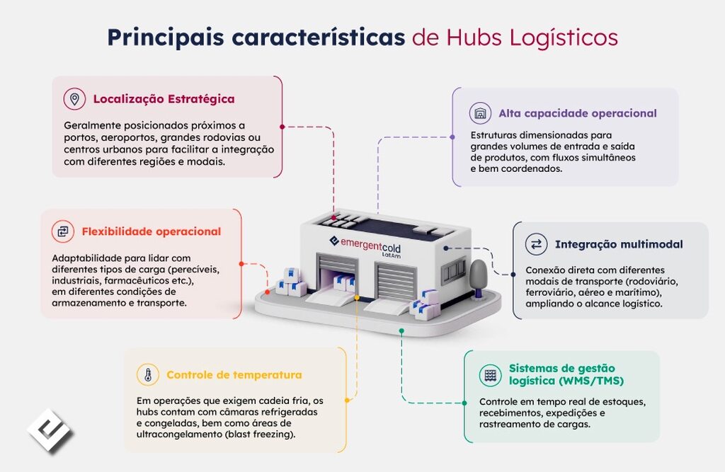 hub logístico