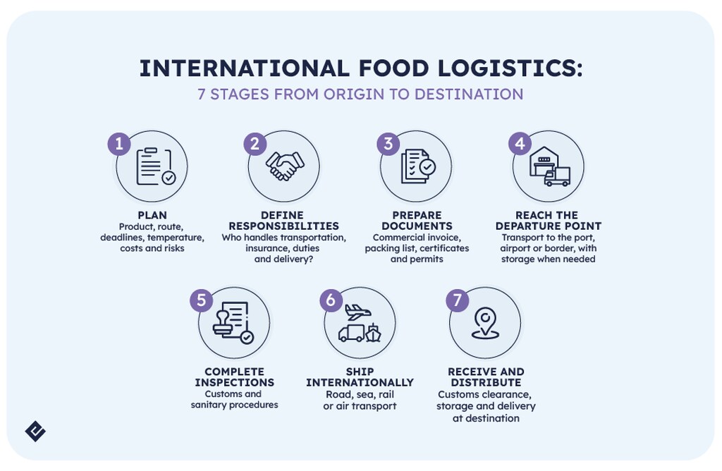 international logistics