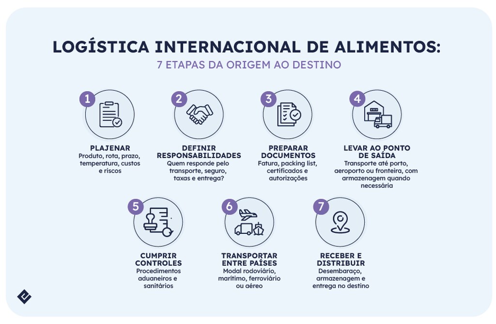 log&iacute;stica internacional