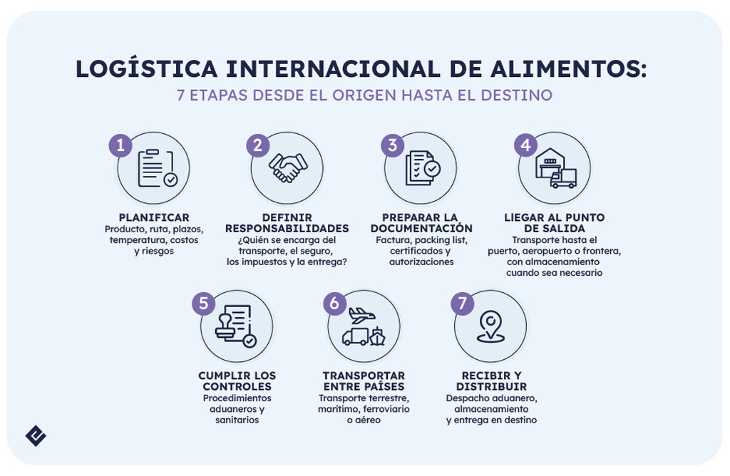logística internacional