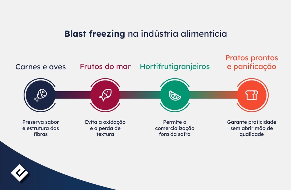 blast freezing