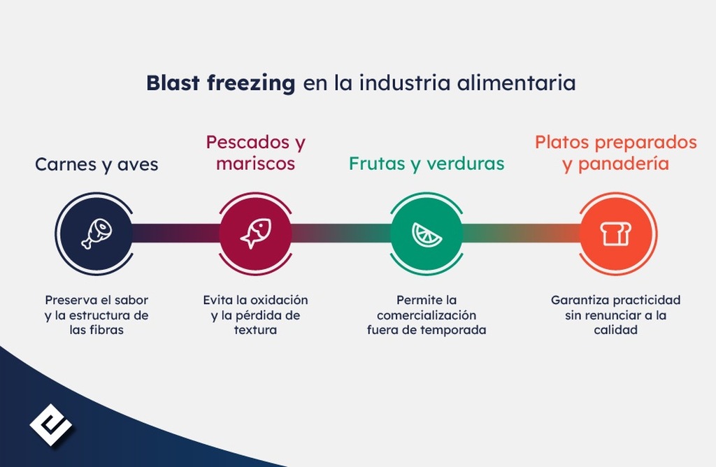 blast freezing