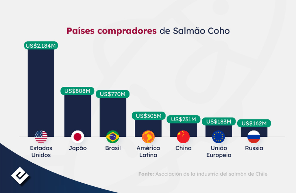 Salm&atilde;o Coho