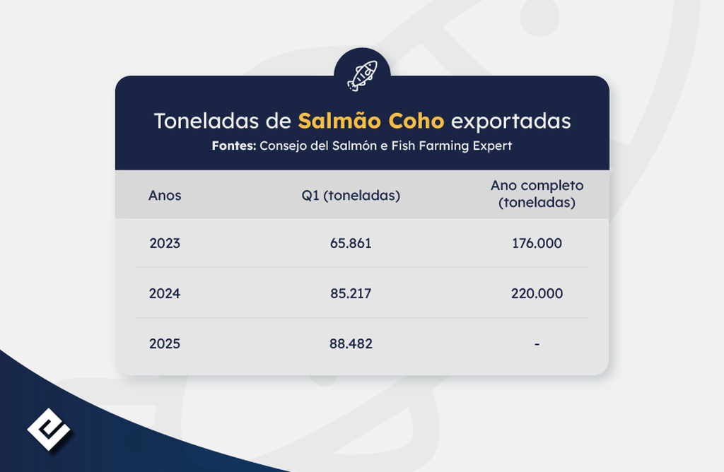 Salm&atilde;o Coho
