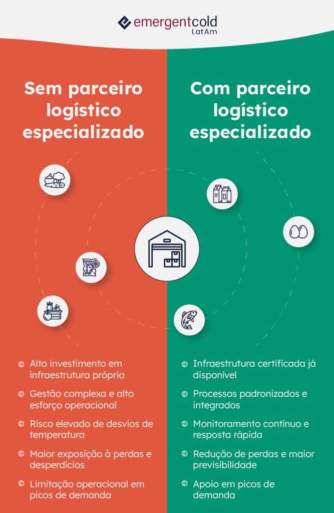 produtos perecíveis