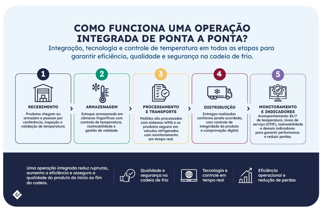 Empresas de logística refrigerada