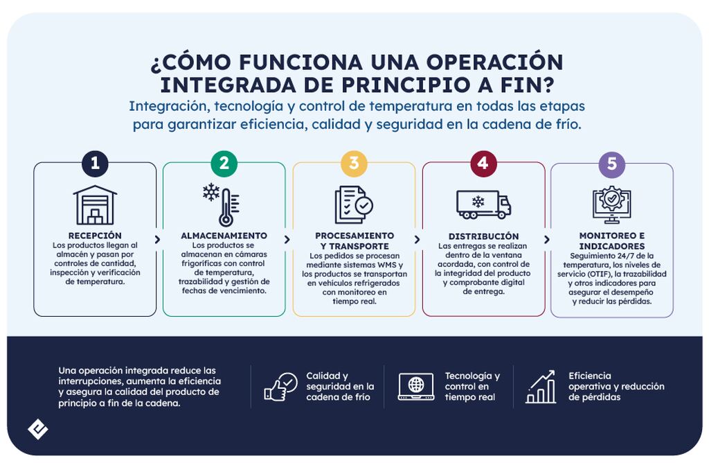 Empresas de log&iacute;stica refrigerada